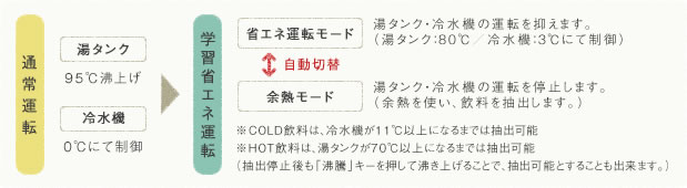 学習省エネ運転